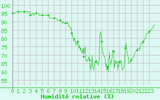 Courbe de l'humidit relative pour Martign-Briand (49)