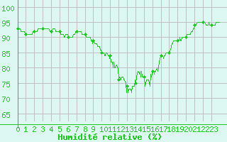 Courbe de l'humidit relative pour Bziers Cap d'Agde (34)