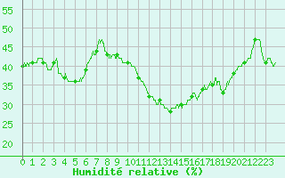 Courbe de l'humidit relative pour Perpignan (66)