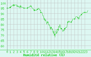 Courbe de l'humidit relative pour Deauville (14)