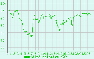 Courbe de l'humidit relative pour Cap Gris-Nez (62)