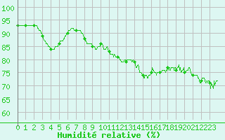 Courbe de l'humidit relative pour Cap Pertusato (2A)