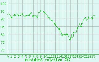 Courbe de l'humidit relative pour Roissy (95)