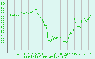 Courbe de l'humidit relative pour Orange (84)