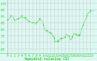 Courbe de l'humidit relative pour Rochefort Saint-Agnant (17)