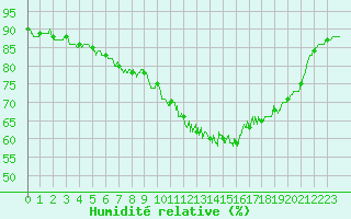 Courbe de l'humidit relative pour Le Havre - Octeville (76)