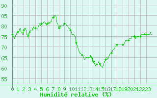 Courbe de l'humidit relative pour Millau - Soulobres (12)