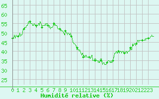 Courbe de l'humidit relative pour Chamonix-Mont-Blanc (74)