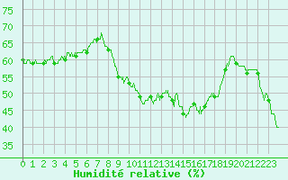 Courbe de l'humidit relative pour Sartne (2A)