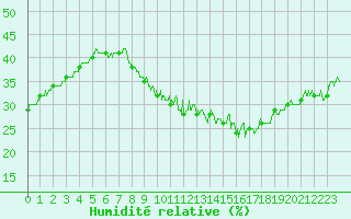Courbe de l'humidit relative pour Le Luc - Cannet des Maures (83)