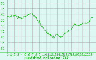 Courbe de l'humidit relative pour Saint-Auban (04)