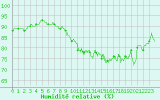 Courbe de l'humidit relative pour Tours (37)