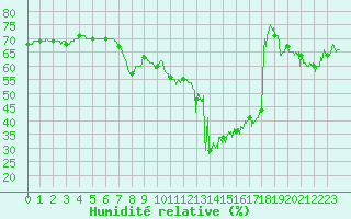 Courbe de l'humidit relative pour Lyon - Saint-Exupry (69)