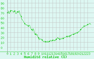 Courbe de l'humidit relative pour Formigures (66)
