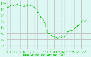 Courbe de l'humidit relative pour Agen (47)