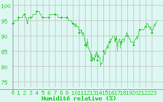 Courbe de l'humidit relative pour Ble / Mulhouse (68)