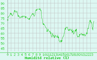 Courbe de l'humidit relative pour Clermont-Ferrand (63)