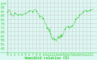 Courbe de l'humidit relative pour Guret Saint-Laurent (23)