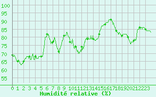 Courbe de l'humidit relative pour Scheibenhard (67)