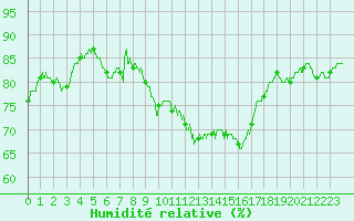 Courbe de l'humidit relative pour Leucate (11)
