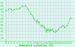 Courbe de l'humidit relative pour Nantes (44)