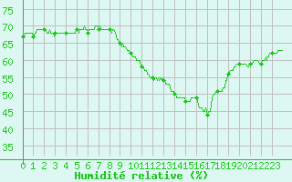 Courbe de l'humidit relative pour Poitiers (86)