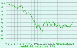 Courbe de l'humidit relative pour Cherbourg (50)