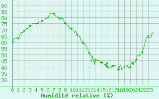 Courbe de l'humidit relative pour Roissy (95)