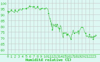 Courbe de l'humidit relative pour Rennes (35)