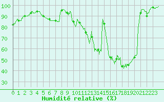 Courbe de l'humidit relative pour Issoudun (36)