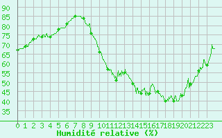 Courbe de l'humidit relative pour Fontaine-Gurin (49)