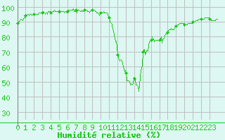 Courbe de l'humidit relative pour Brest (29)