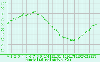 Courbe de l'humidit relative pour Lyon - Bron (69)