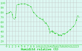 Courbe de l'humidit relative pour Orange (84)