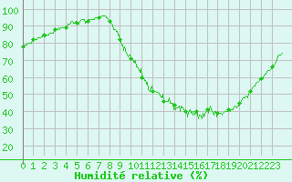 Courbe de l'humidit relative pour Poitiers (86)
