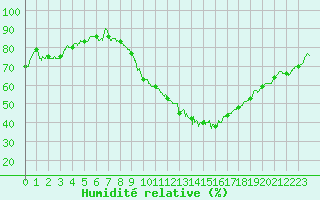 Courbe de l'humidit relative pour Lyon - Saint-Exupry (69)