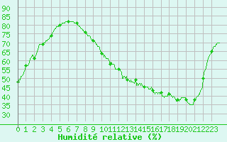 Courbe de l'humidit relative pour Le Mans (72)