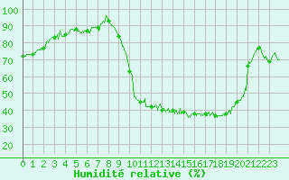 Courbe de l'humidit relative pour Tarbes (65)