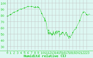 Courbe de l'humidit relative pour Le Touquet (62)