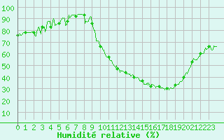 Courbe de l'humidit relative pour Toussus-le-Noble (78)
