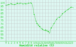 Courbe de l'humidit relative pour Trappes (78)