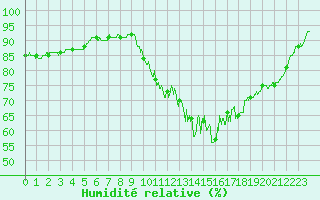 Courbe de l'humidit relative pour Dole-Tavaux (39)