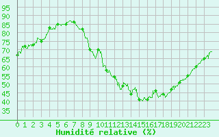 Courbe de l'humidit relative pour Bourg-Saint-Maurice (73)