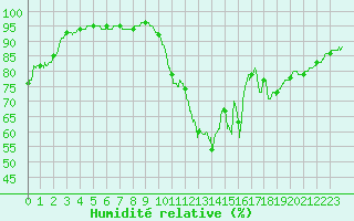Courbe de l'humidit relative pour Le Bourget (93)