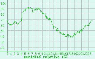 Courbe de l'humidit relative pour Tours (37)