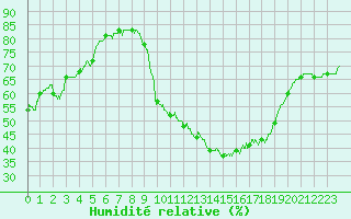 Courbe de l'humidit relative pour Perpignan (66)