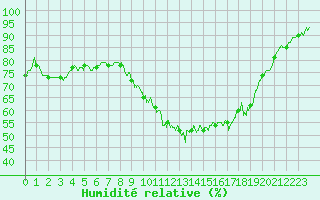 Courbe de l'humidit relative pour Vannes-Sn (56)