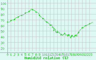 Courbe de l'humidit relative pour Roissy (95)