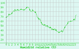 Courbe de l'humidit relative pour Metz-Nancy-Lorraine (57)