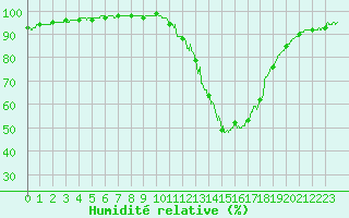 Courbe de l'humidit relative pour Dax (40)